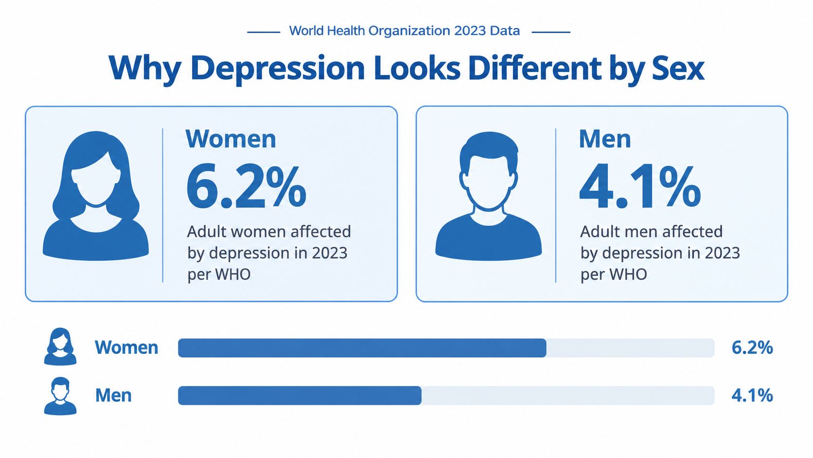 A World Health Organization infographic displaying that 6.2% of women and 4.1% of men experienced depression in 2023.