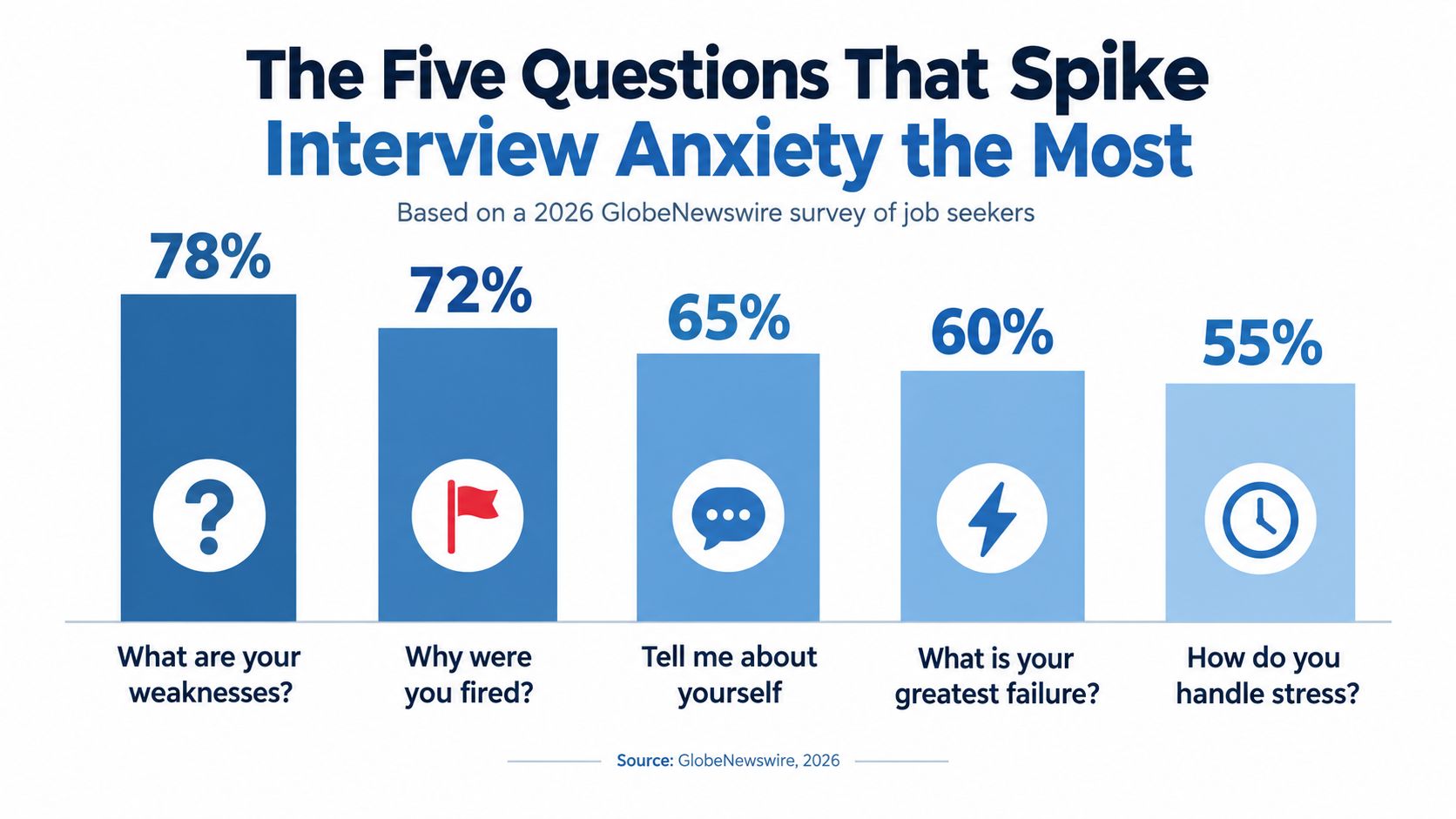 A bar chart showing the five most anxiety-inducing job interview questions based on a 2026 survey.