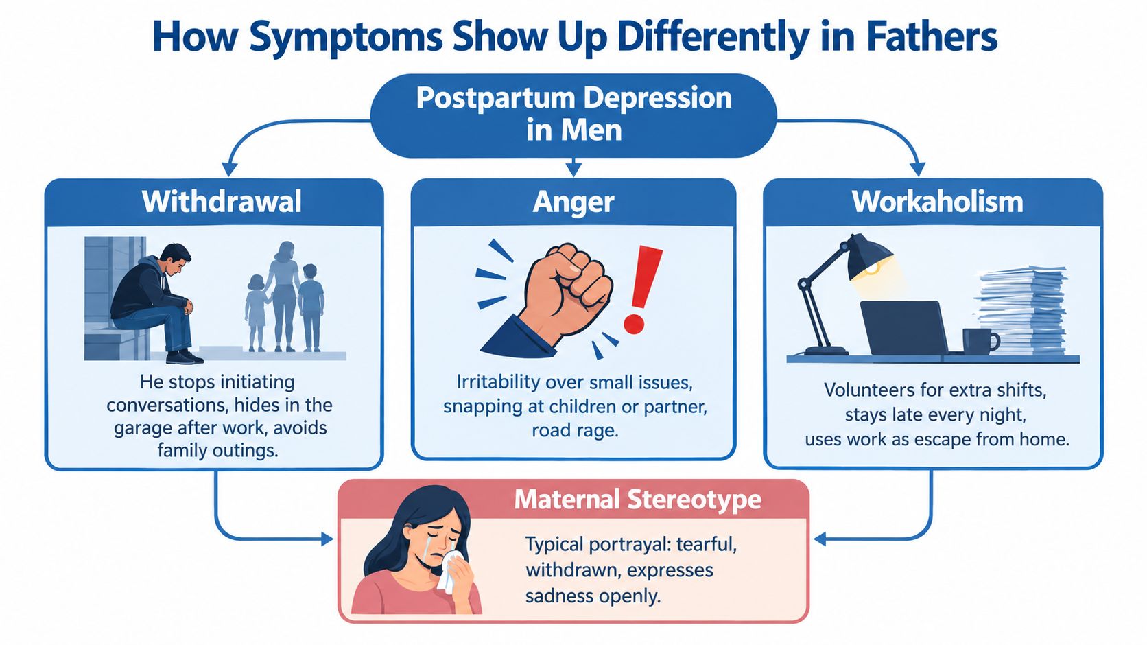 An infographic showing how postpartum depression in men manifests differently than the typical maternal stereotype.