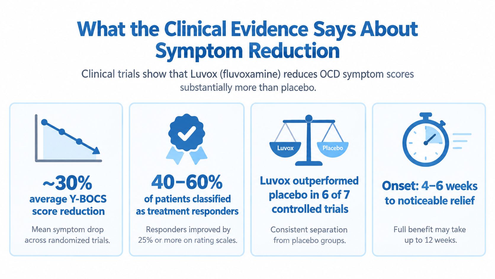 An infographic summarizing clinical evidence showing Luvox effectiveness for reducing OCD symptoms and typical treatment response times.
