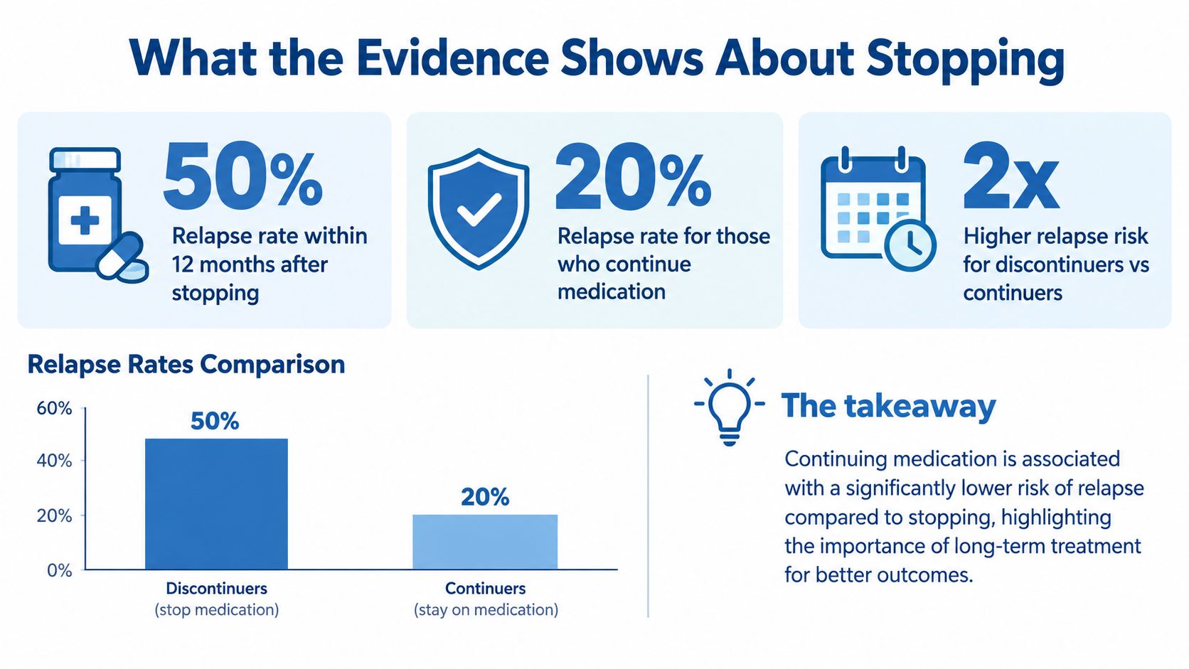 A chart comparing 50% relapse rates for medication discontinuers versus 20% for those who continue treatment.