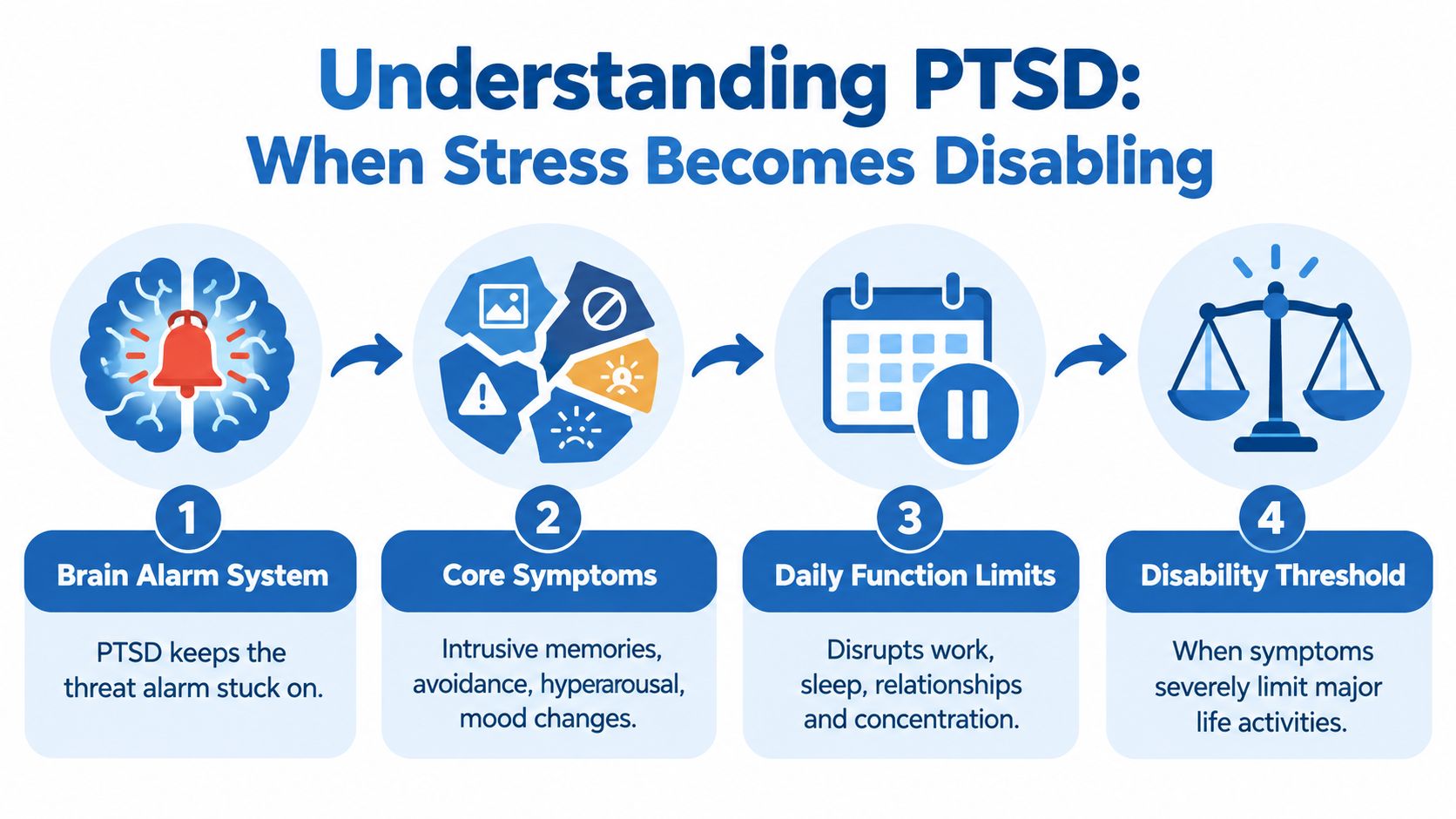 An infographic titled Understanding PTSD showing the four-step progression from brain alarm to disability threshold.