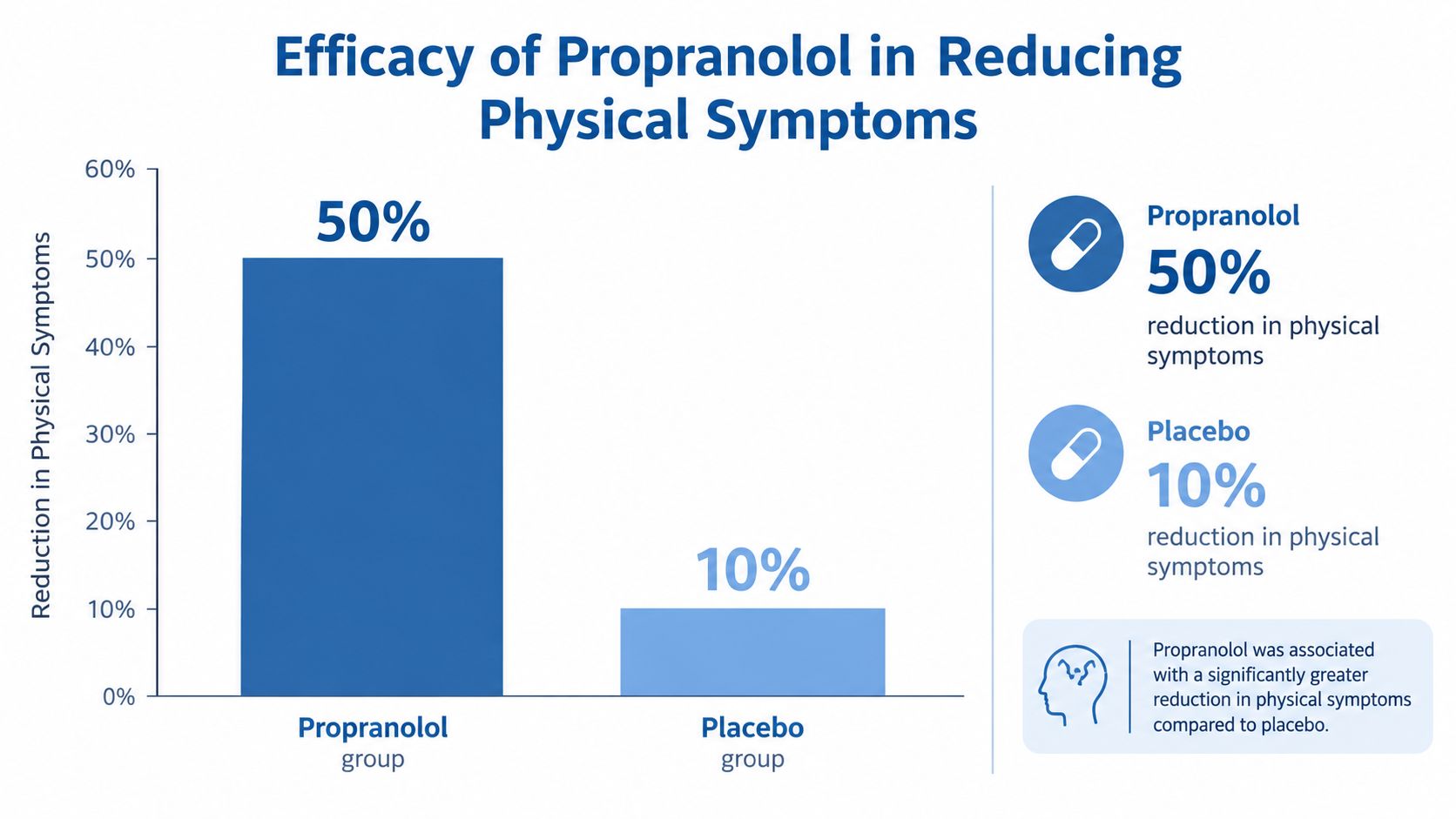 A bar chart comparing the reduction of physical symptoms between the Propranolol and Placebo treatment groups.