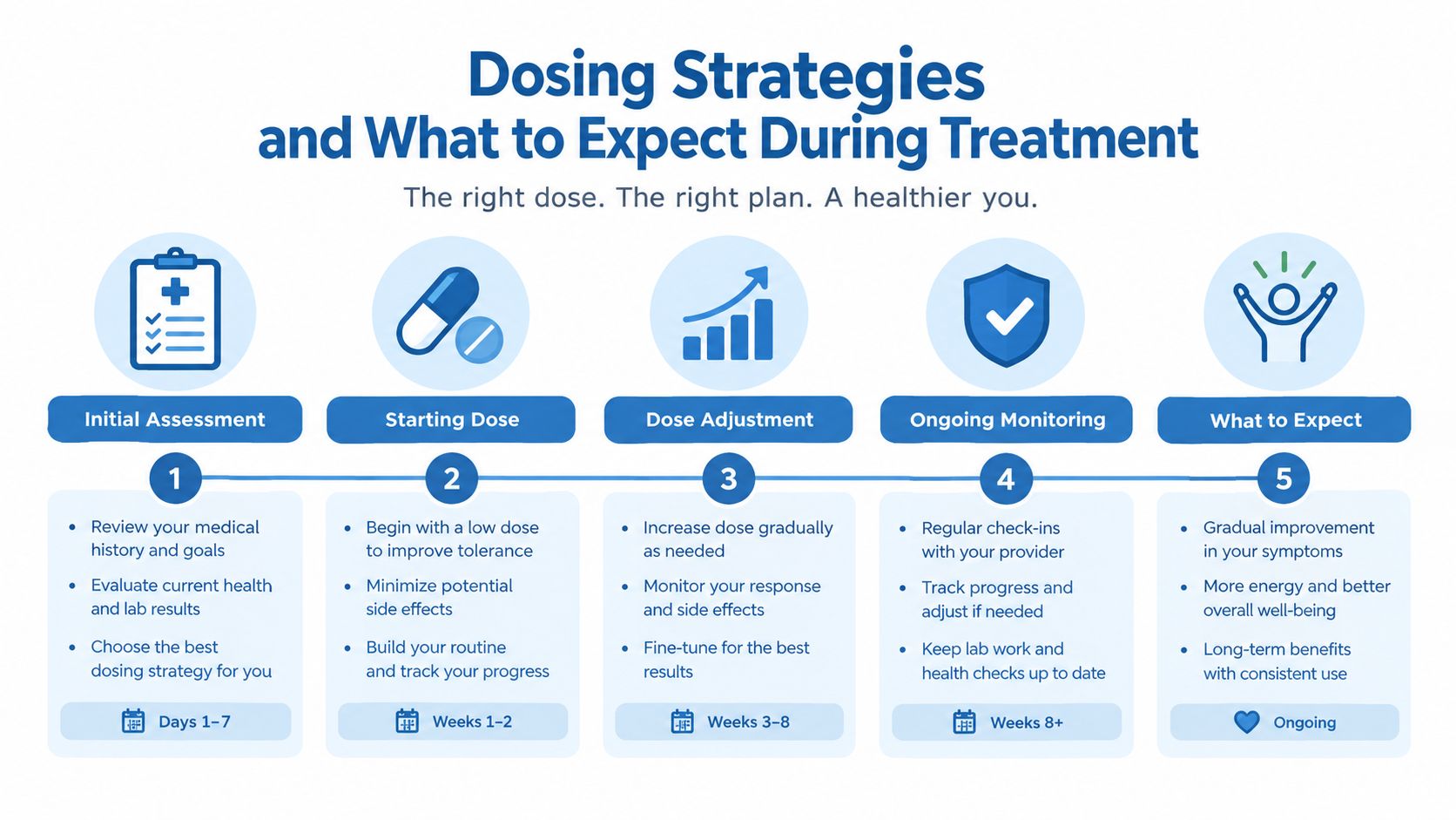 An infographic detailing a five-step medical dosing strategy for patients, covering initial assessment through long-term expectations.