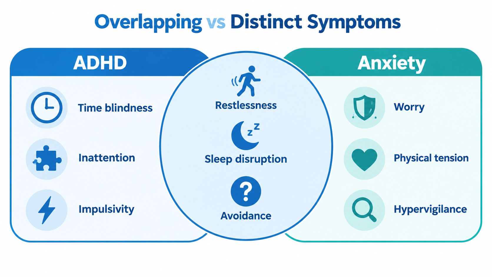 A Venn diagram comparing overlapping symptoms of ADHD and anxiety including restlesness, sleep disruption, and avoidance.