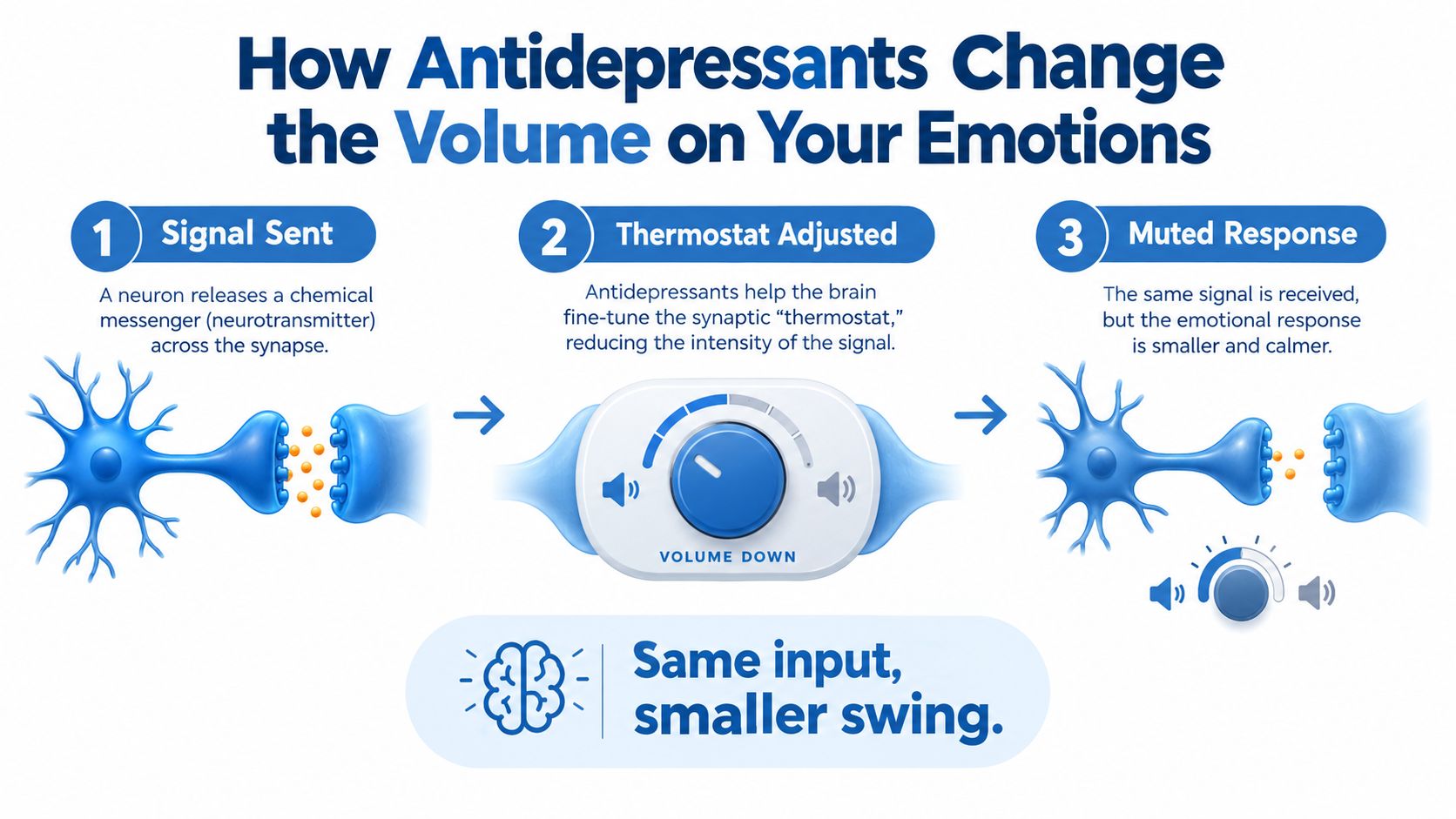 A diagram illustrating how antidepressants reduce emotional intensity by acting like a volume knob on brain signals.