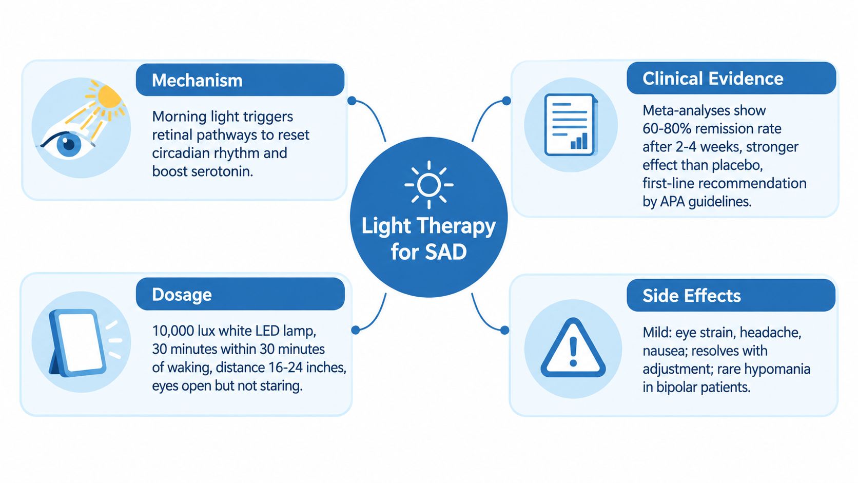 An infographic detailing the clinical use, dosage, mechanism, and side effects of light therapy for SAD.