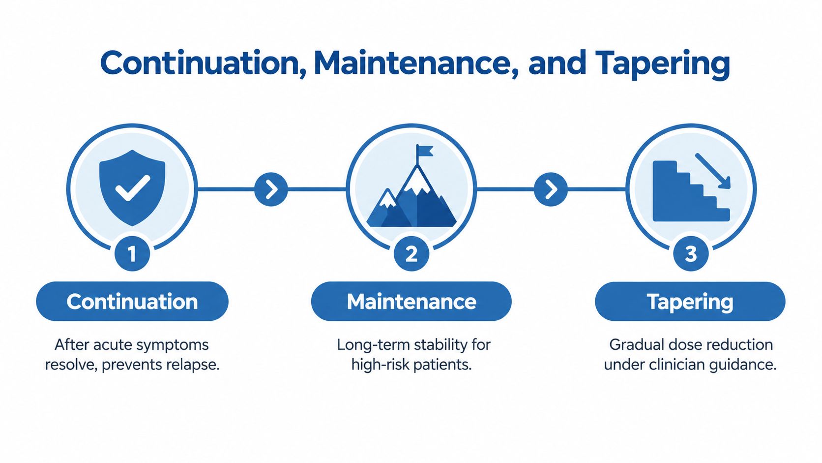A three-step infographic showing the phases of treatment: continuation, maintenance, and tapering for medication management.
