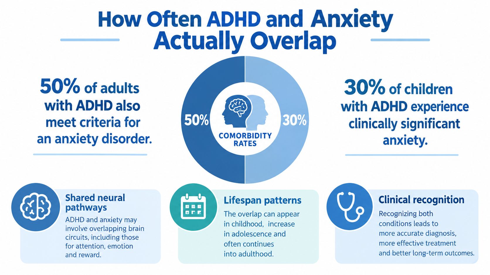 An infographic illustrating the high comorbidity rates between ADHD and anxiety disorders in children and adults.