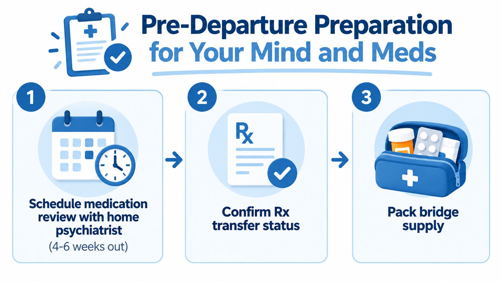A three-step checklist for pre-departure preparation for travel medications and mental health care.