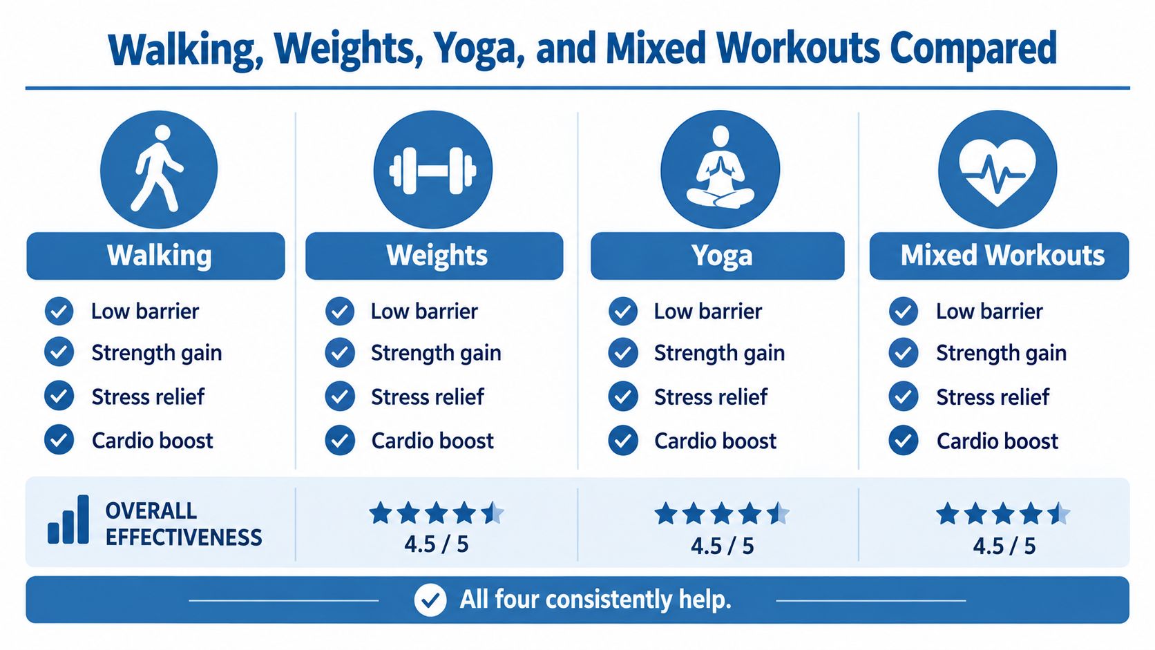 A comparison chart showing that walking, weights, yoga, and mixed workouts all help with exercise and depression.