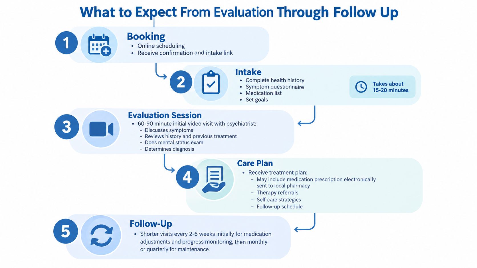 A five-step infographic showing the patient journey from online booking through evaluation to psychiatric follow-up care.
