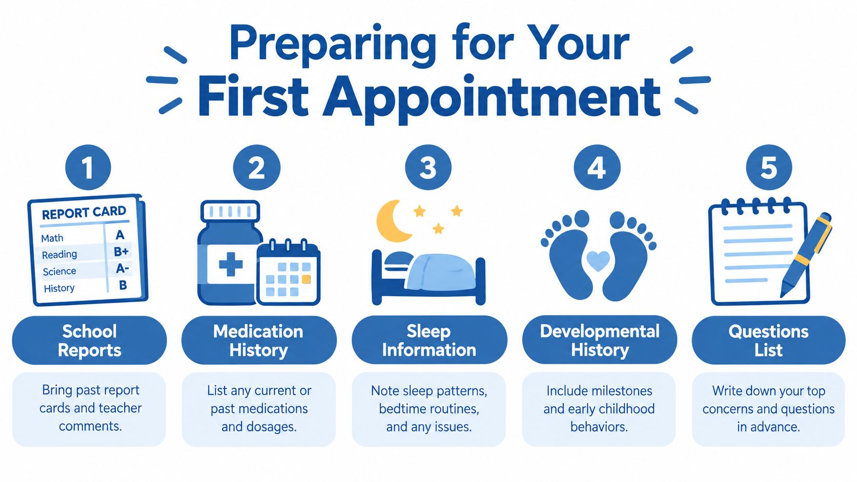 An infographic titled Preparing for Your First Appointment illustrating five steps including school reports, medication history, and sleep habits.