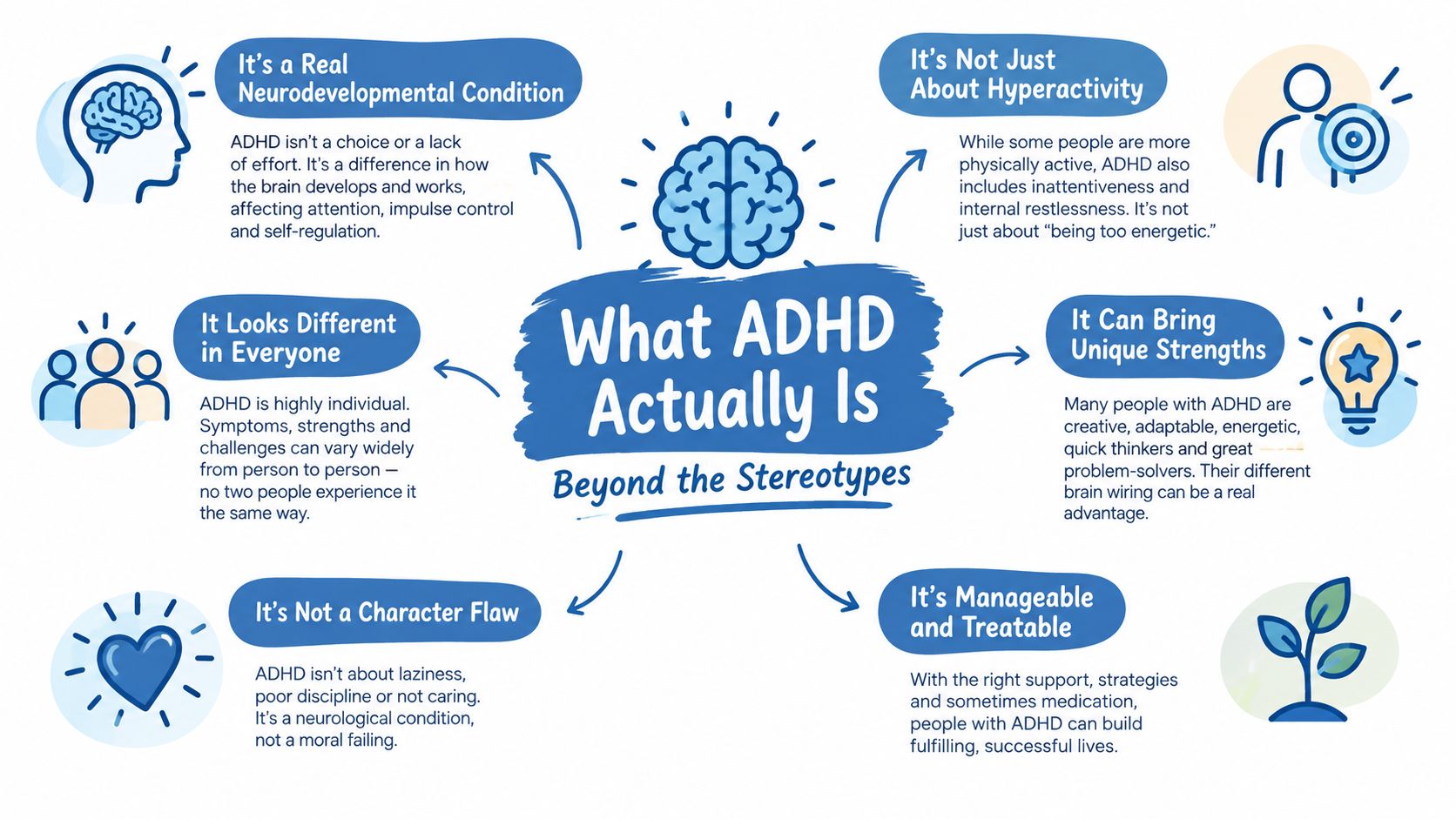An infographic titled What ADHD Actually Is, explaining common misconceptions and truths about neurodevelopmental conditions.