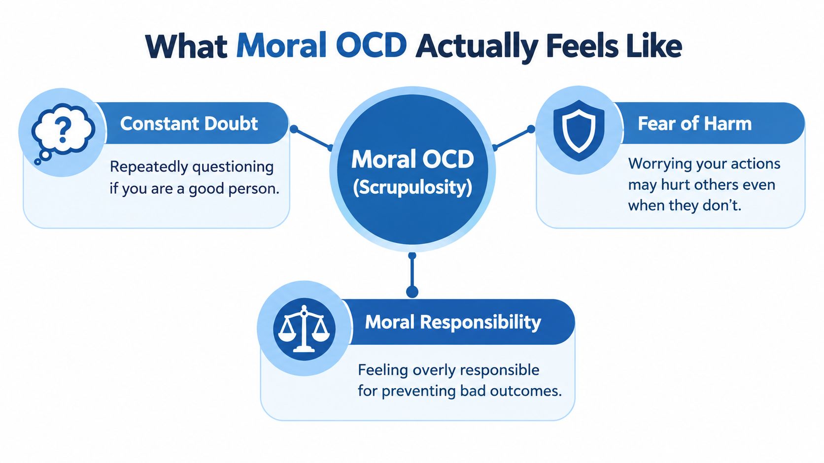 A diagram illustrating the symptoms of Moral OCD including constant doubt, fear of harm, and excessive moral responsibility.