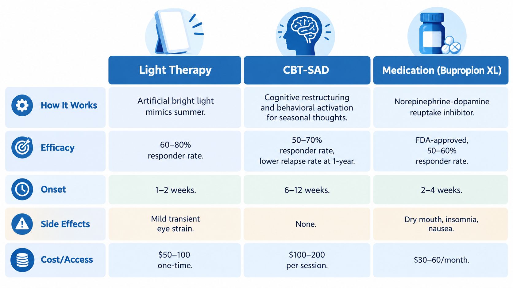A comparative chart showing treatment options for seasonal affective disorder including light therapy, CBT-SAD, and medication.