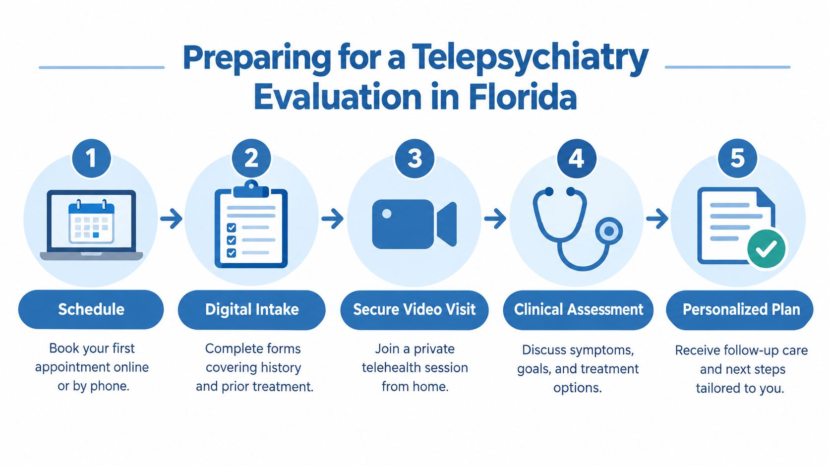 A five-step infographic showing the process for preparing for a telepsychiatry evaluation in Florida.