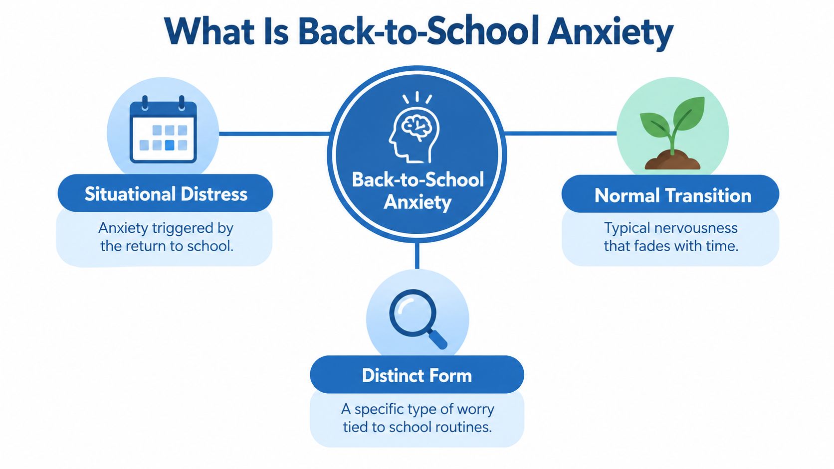 An infographic defining back-to-school anxiety as situational distress, a normal transition, and a distinct form of worry.