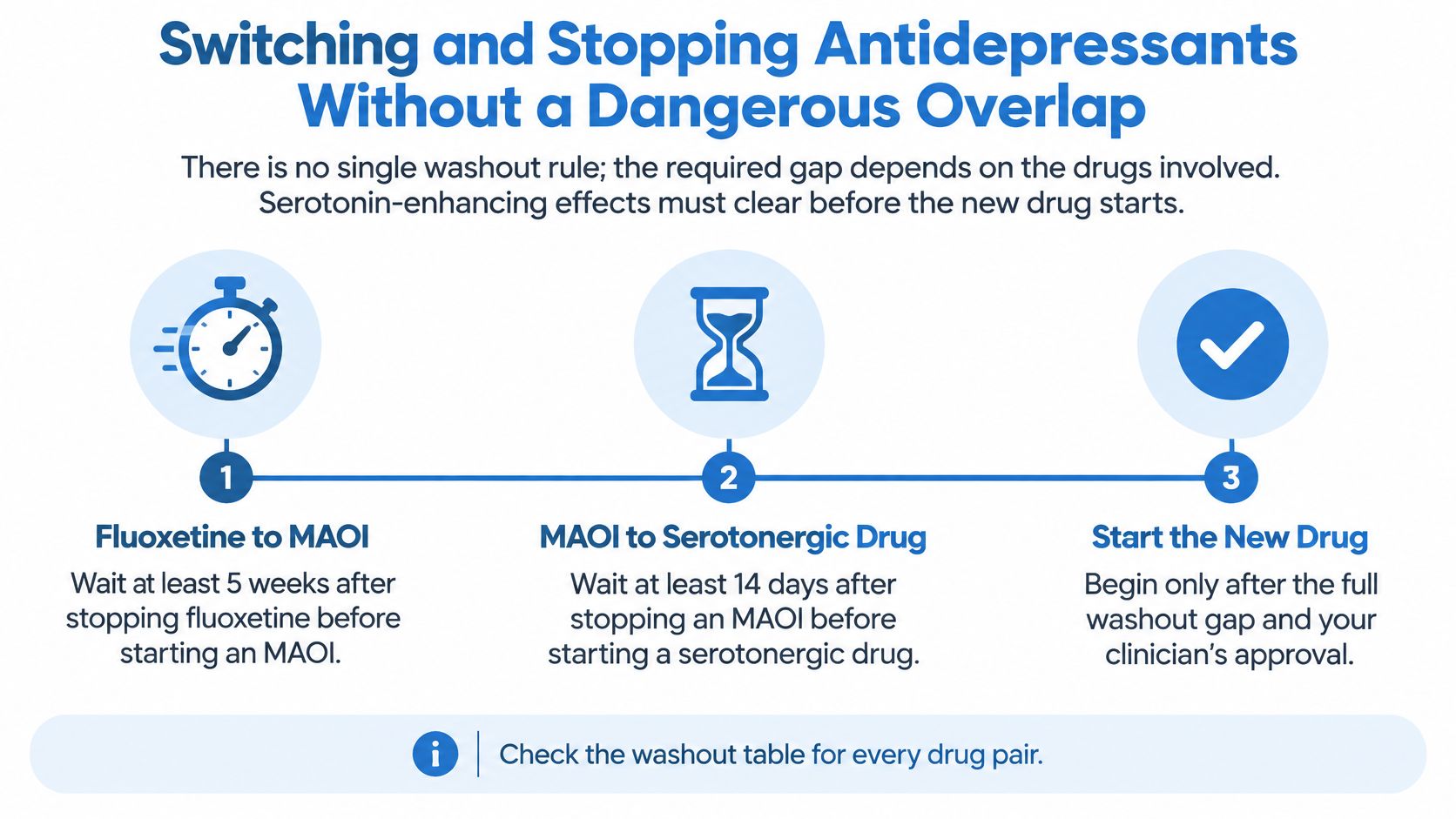 An infographic showing the required washout periods when switching between antidepressant medications to avoid dangerous drug interactions.