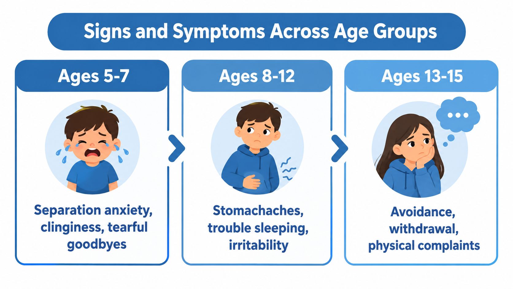 A chart showing different signs and symptoms of anxiety across three child age groups from five to fifteen.