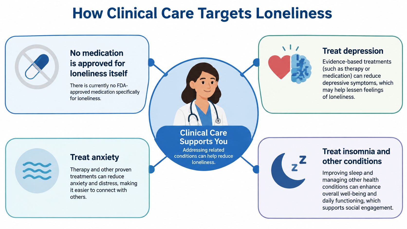 An infographic showing how clinical care addresses loneliness by treating related conditions like depression, anxiety, and insomnia.