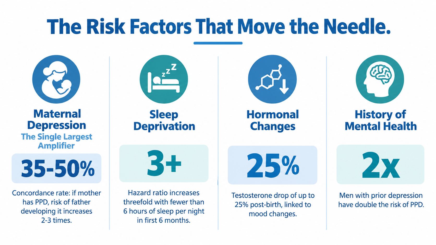 An infographic titled The Risk Factors That Move the Needle, showing causes of male postpartum depression.