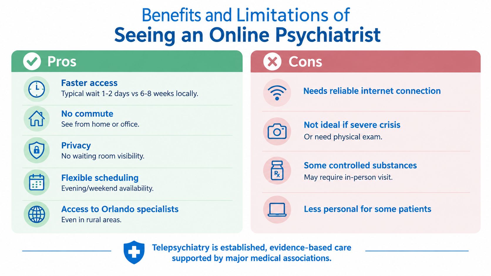 A comparison chart highlighting the benefits and limitations of seeing an online psychiatrist in Orlando.