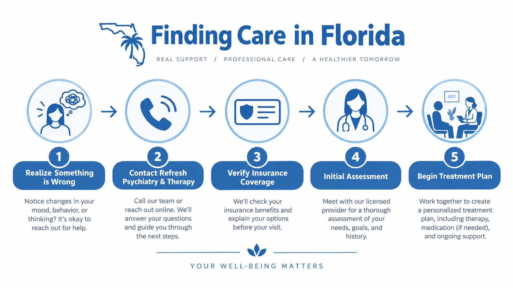 A five-step infographic showing the process for finding mental health care services in Florida.