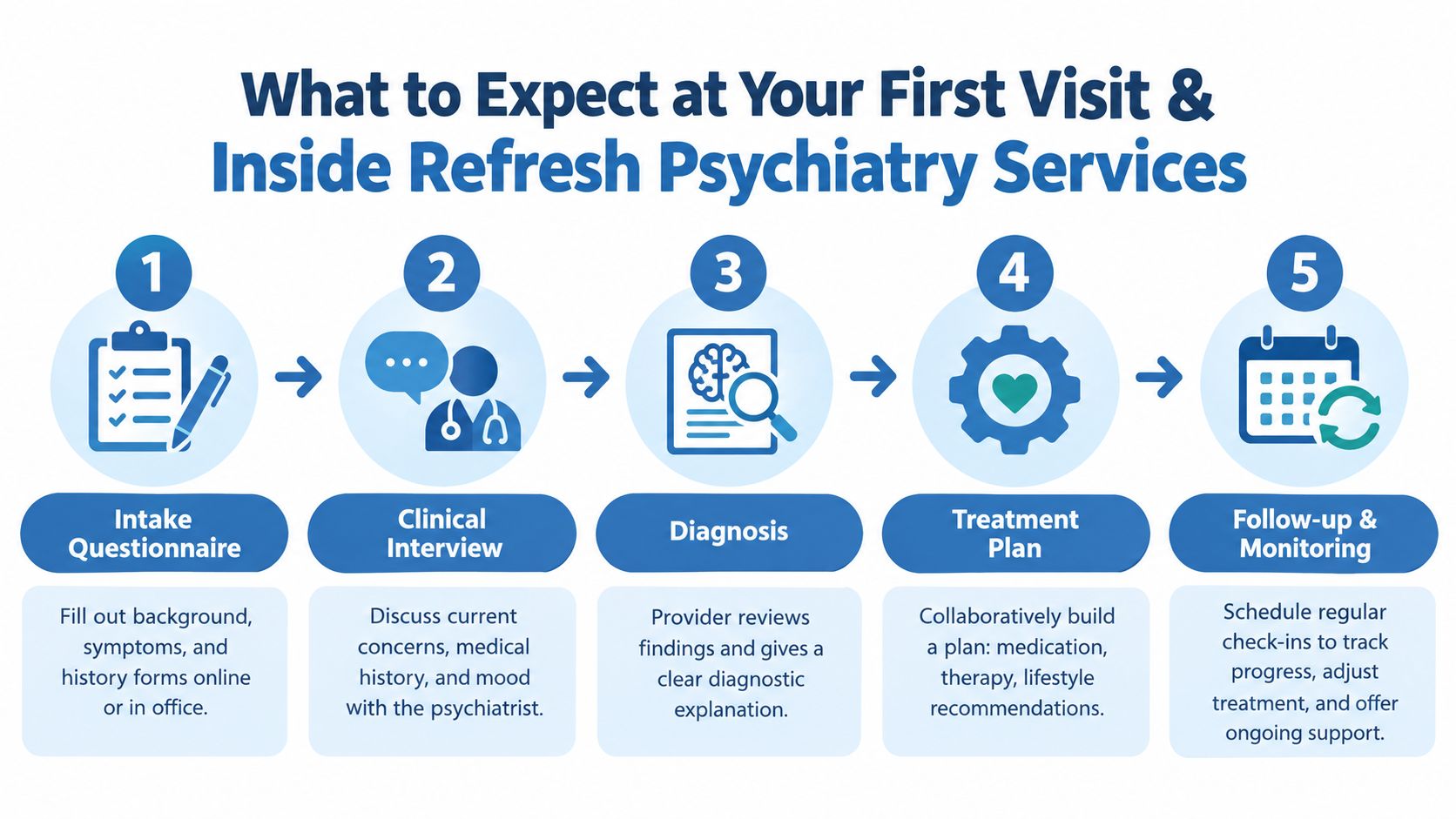 A flowchart showing the five-step process for new patient intake at Refresh Psychiatry Services.