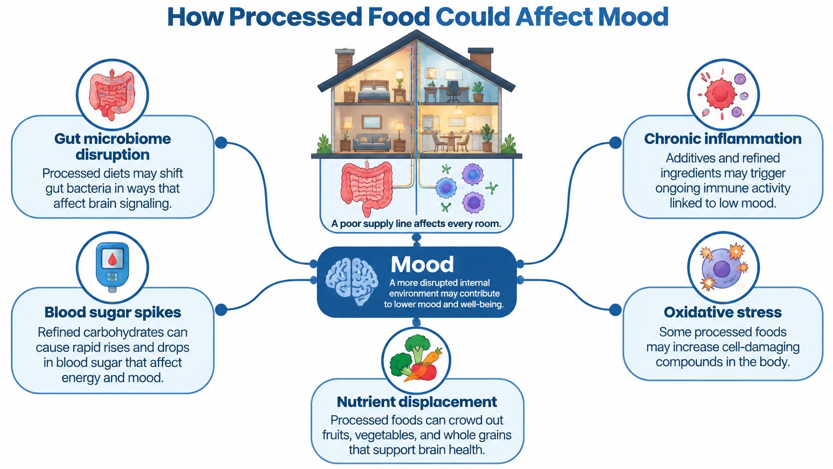 An infographic showing how processed foods negatively impact mood through biological processes like gut health and inflammation.