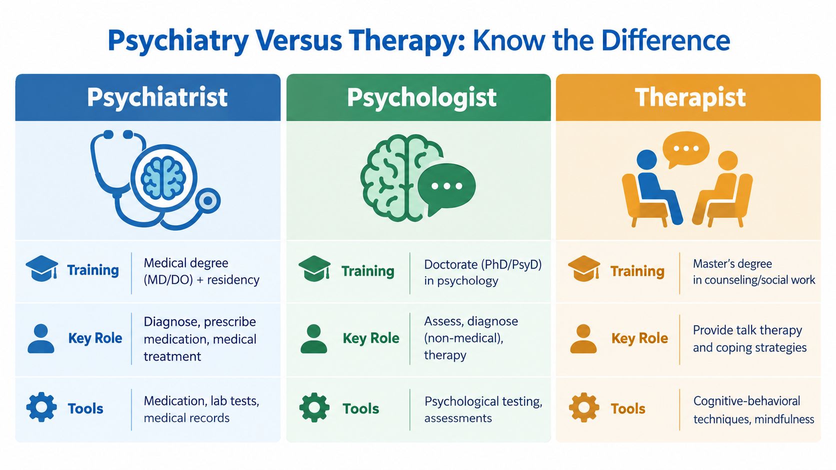 A comparison chart outlining the differences in training, roles, and tools between psychiatrists, psychologists, and therapists.