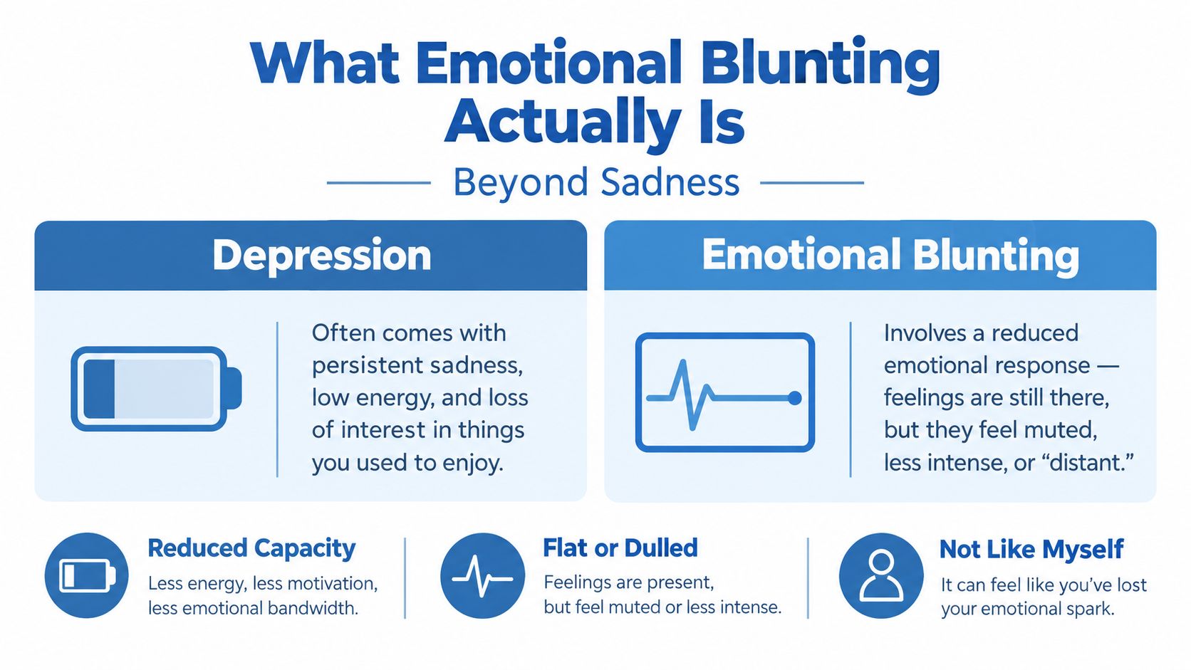 An infographic comparing the symptoms of depression and emotional blunting with explanations for each condition.