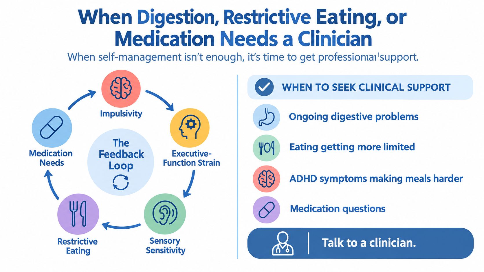 A diagram illustrating the connection between digestion, eating habits, and ADHD, suggesting when to seek clinical support.