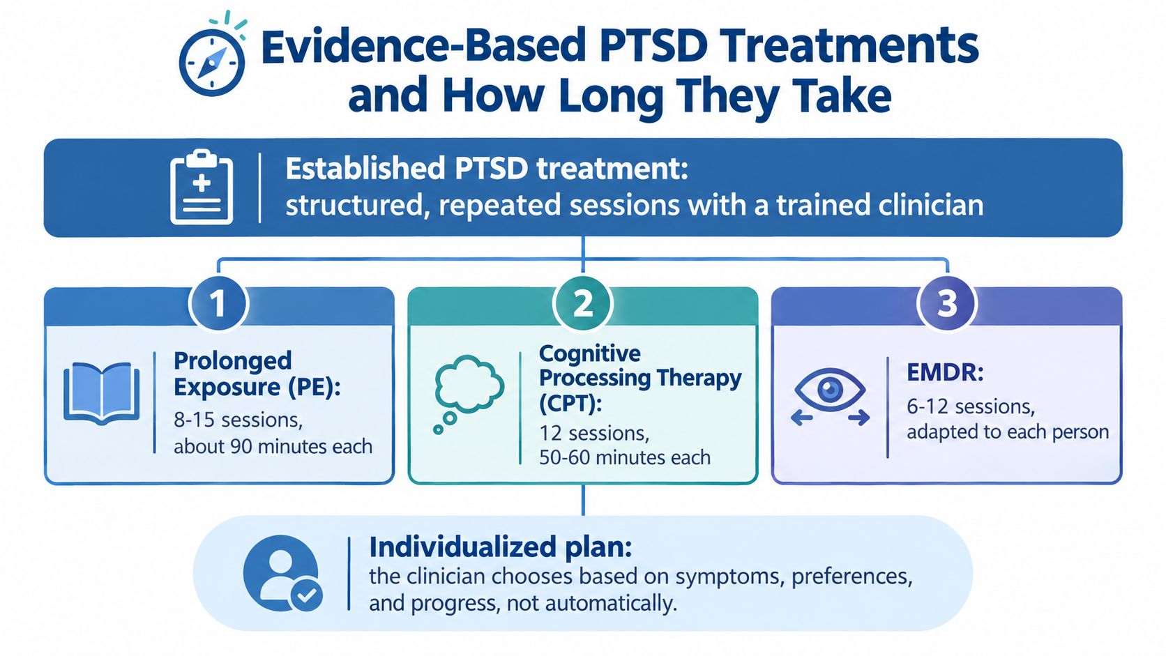 A flowchart infographic explaining the duration and structure of common evidence-based PTSD treatments.