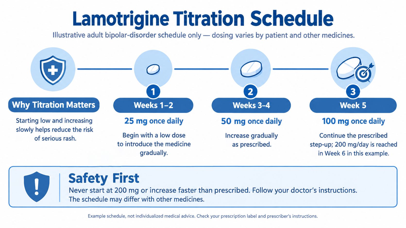 A visual guide showing the Lamotrigine titration schedule for bipolar disorder starting at 25 mg doses.