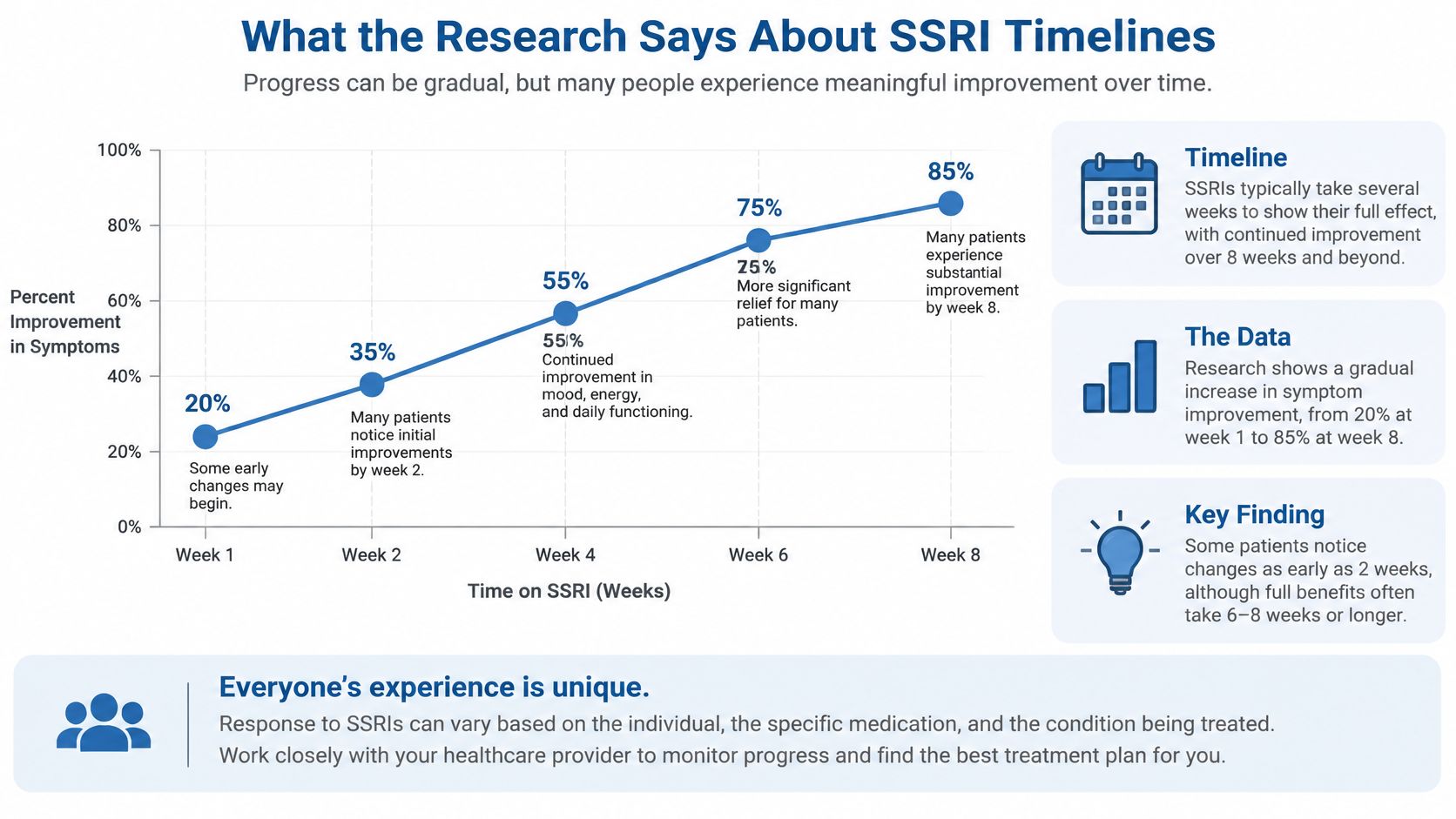 A graph showing the progressive improvement in symptoms for patients taking SSRI medication over eight weeks.