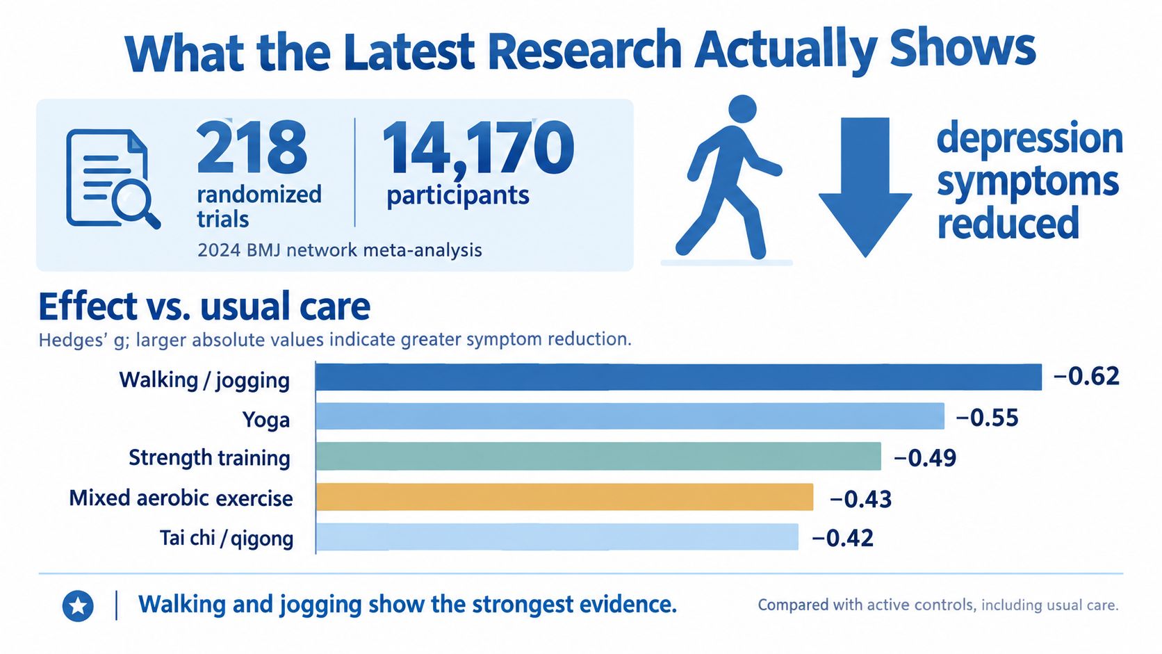 A chart showing that physical exercise like walking and jogging reduces depression symptoms compared to usual care.