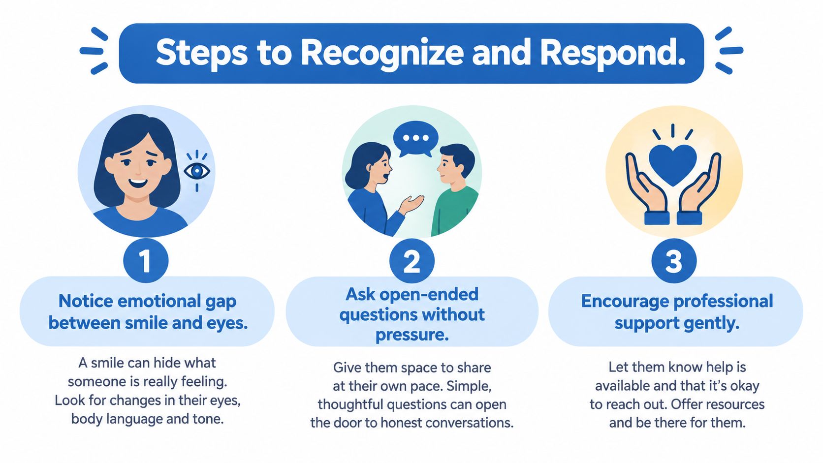 An infographic titled Steps to Recognize and Respond, showing three steps to support someone hiding their emotions.