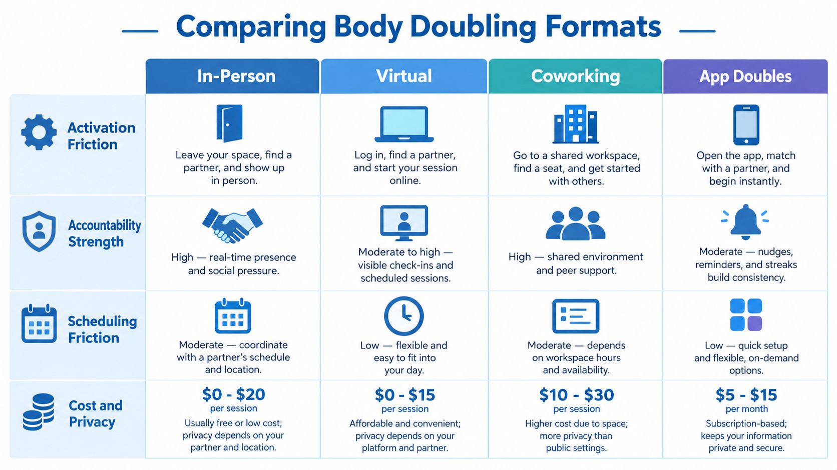 A comparison chart outlining the pros and cons of four different body doubling formats for productivity.