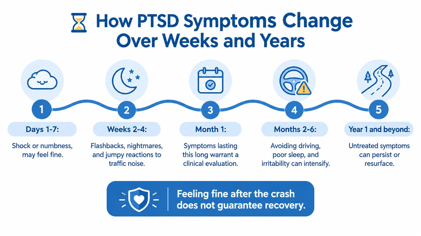 A timeline graphic showing how PTSD symptoms progress over days, months, and years following a traumatic event.