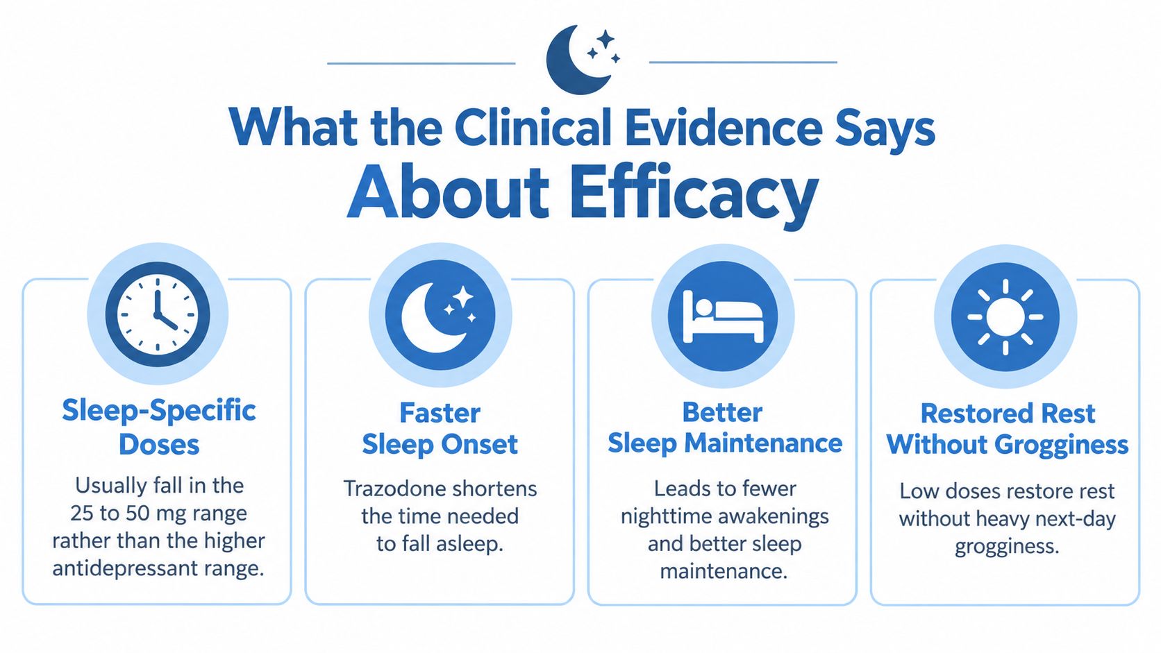 An infographic summarizing clinical evidence for Trazodone efficacy regarding sleep doses, onset, maintenance, and next-day grogginess.