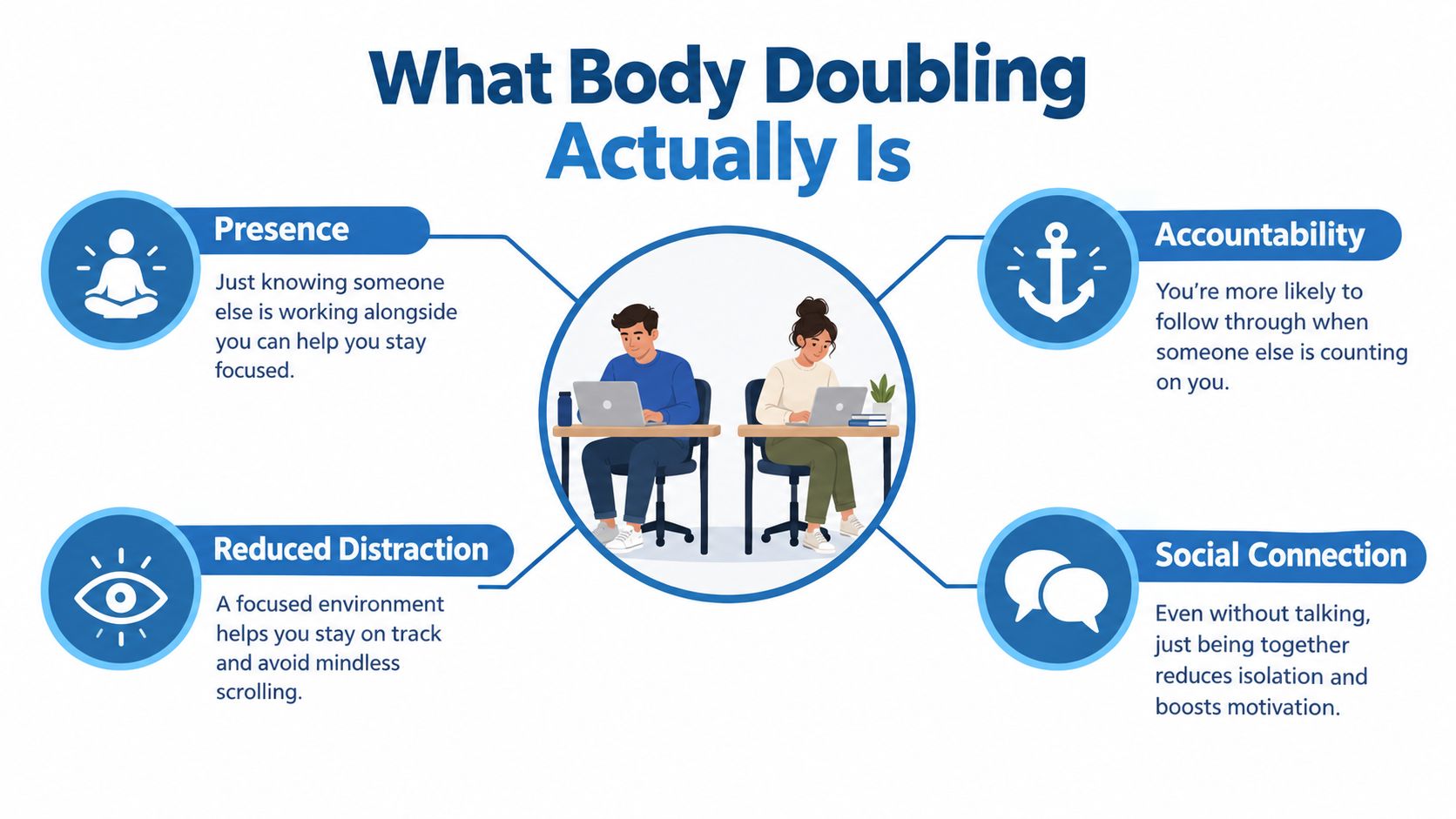 An infographic titled What Body Doubling Actually Is, explaining benefits like presence, accountability, reduced distraction, and social connection.