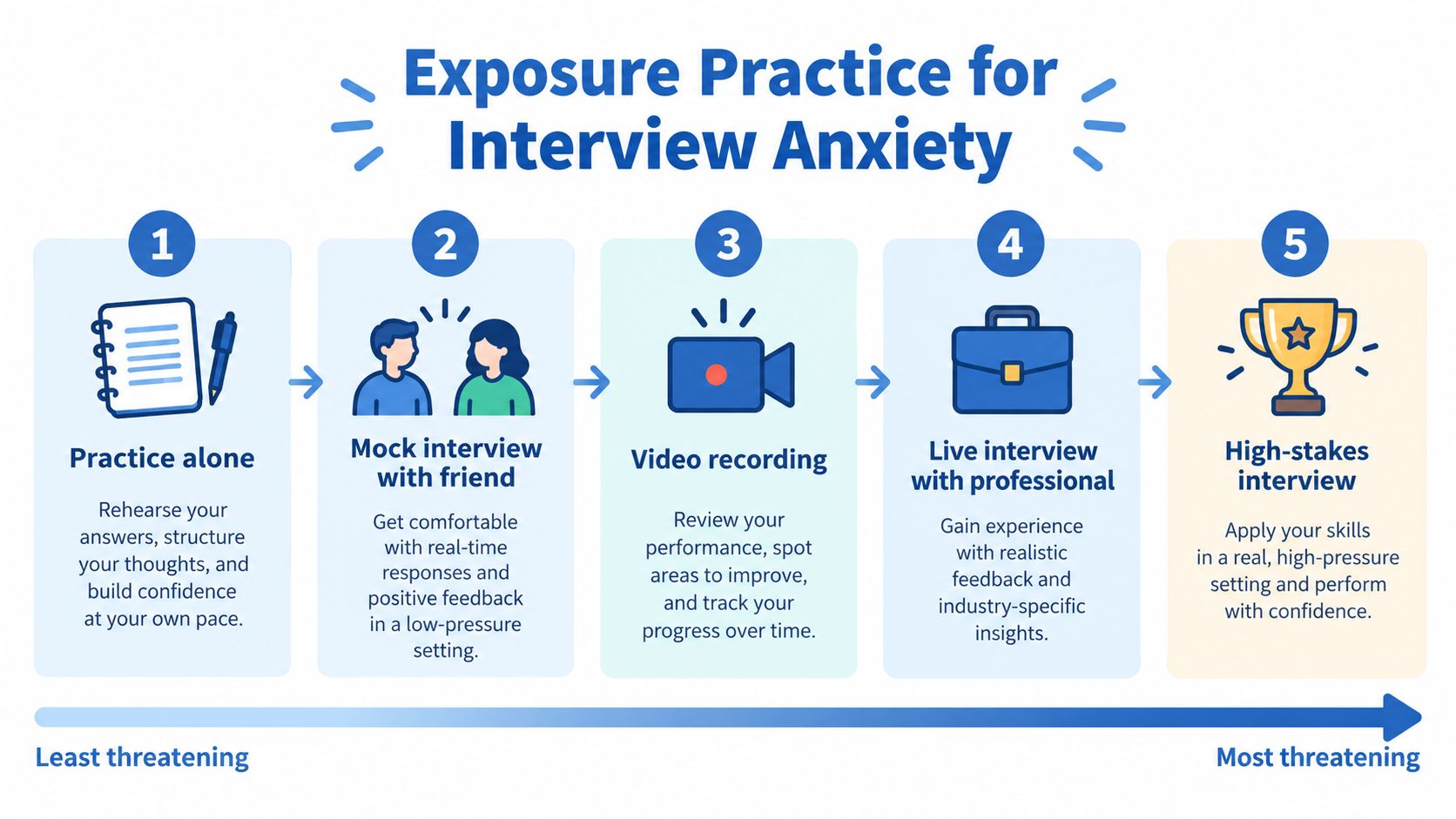 A five-step guide on exposure practice for reducing interview anxiety, progressing from least to most threatening.