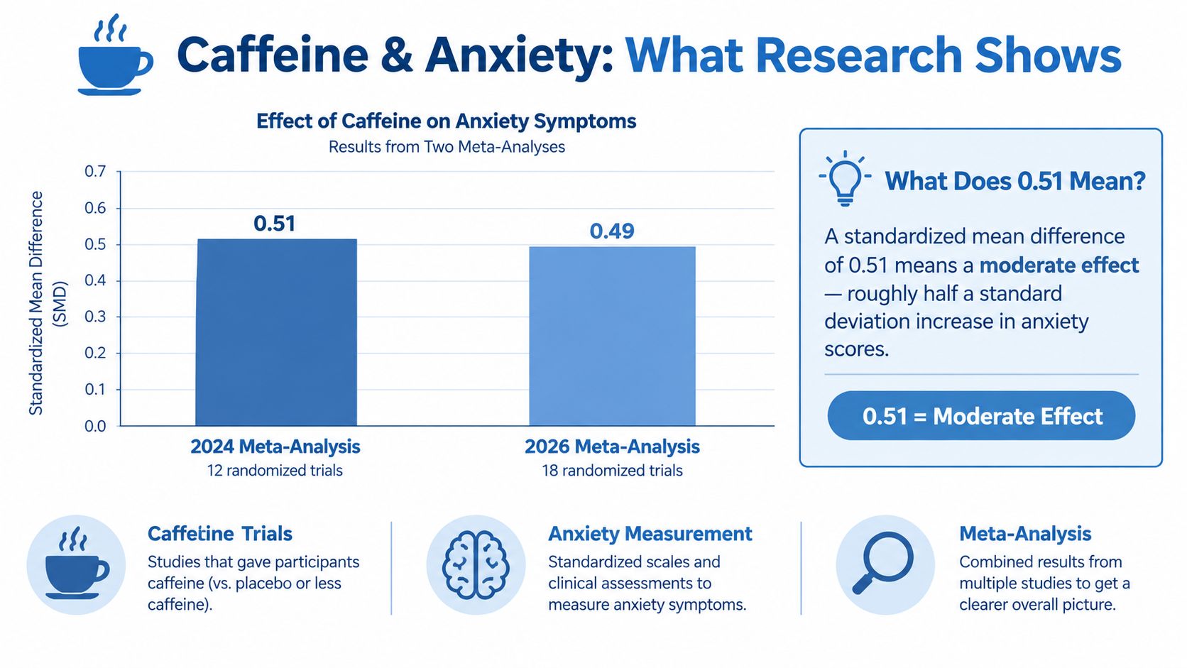 A bar chart comparing the effects of caffeine on anxiety symptoms from two separate meta-analysis studies.