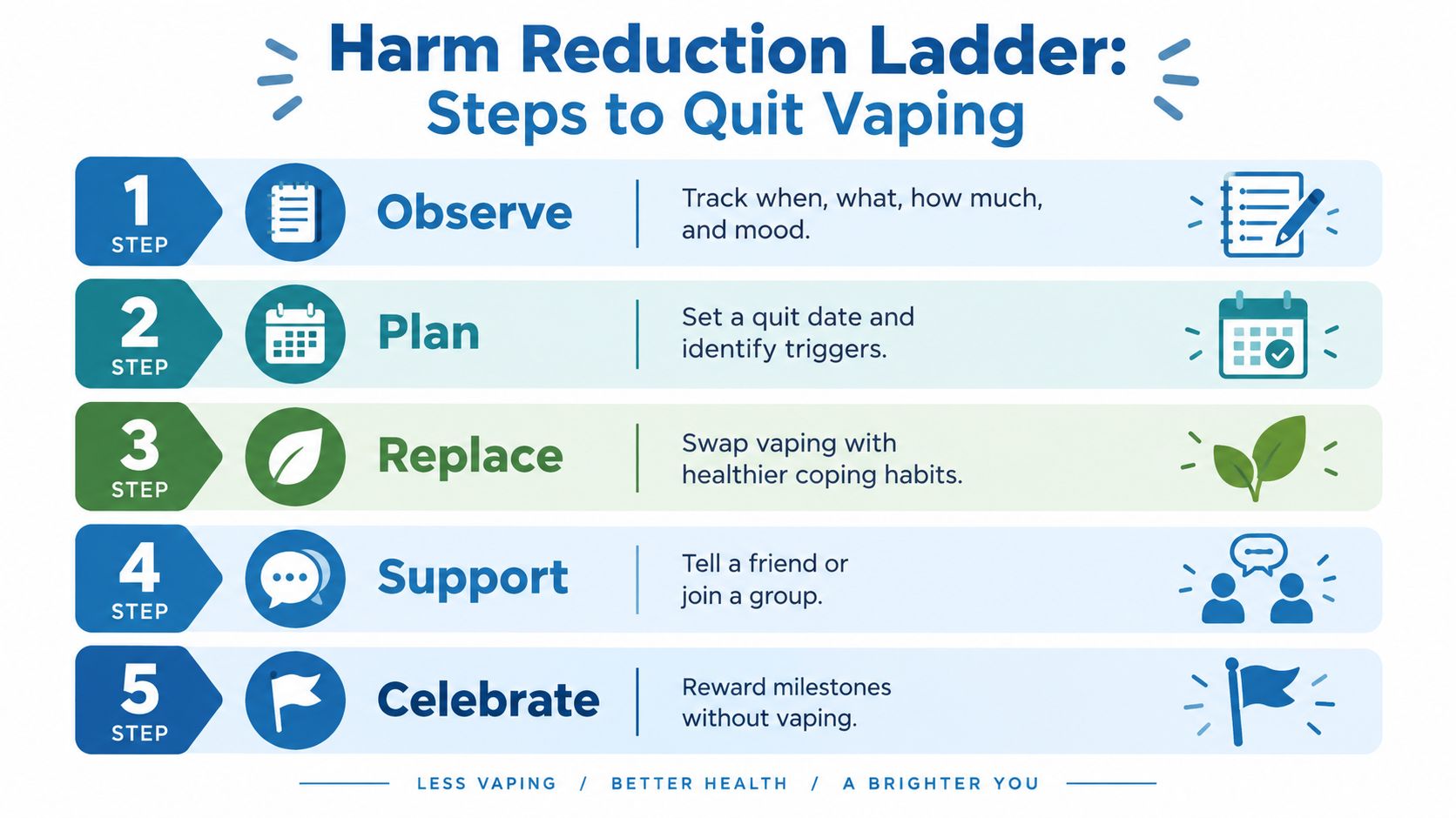 A five-step guide on the harm reduction ladder for quitting vaping, focusing on healthy habit changes.
