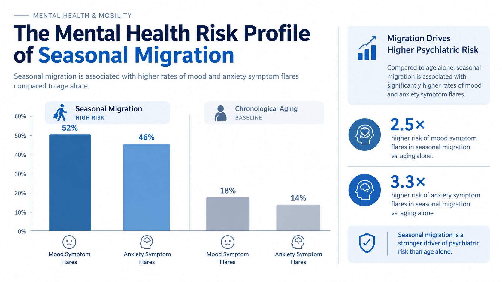 A bar chart comparing higher psychiatric symptom risks for seasonal migration versus chronological aging.