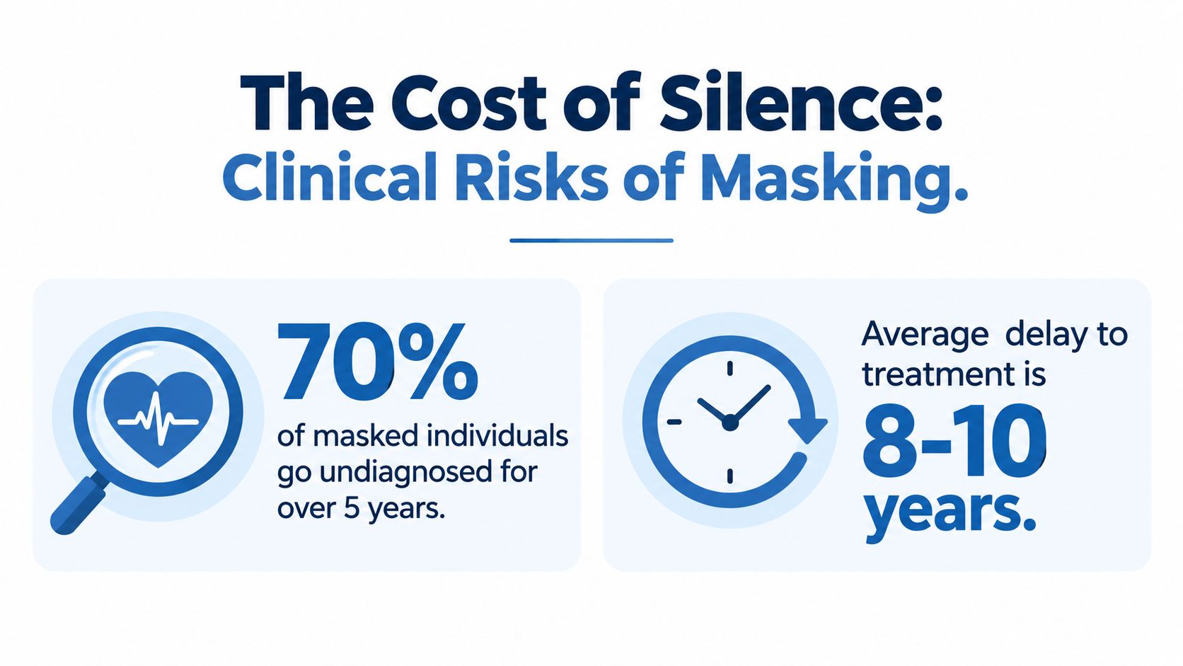 An infographic highlighting the clinical risks of masking, showing that 70% go undiagnosed for five years.