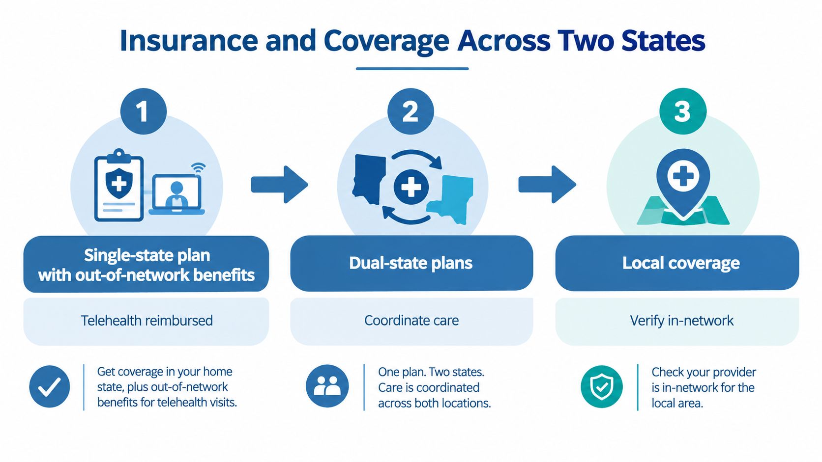 A three-step infographic showing insurance and coverage options for individuals living across two states.
