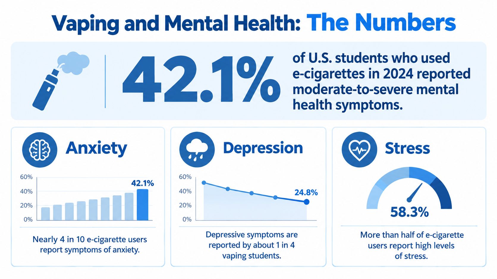 An infographic titled Vaping and Mental Health displaying statistics about anxiety, depression, and stress among student vape users.