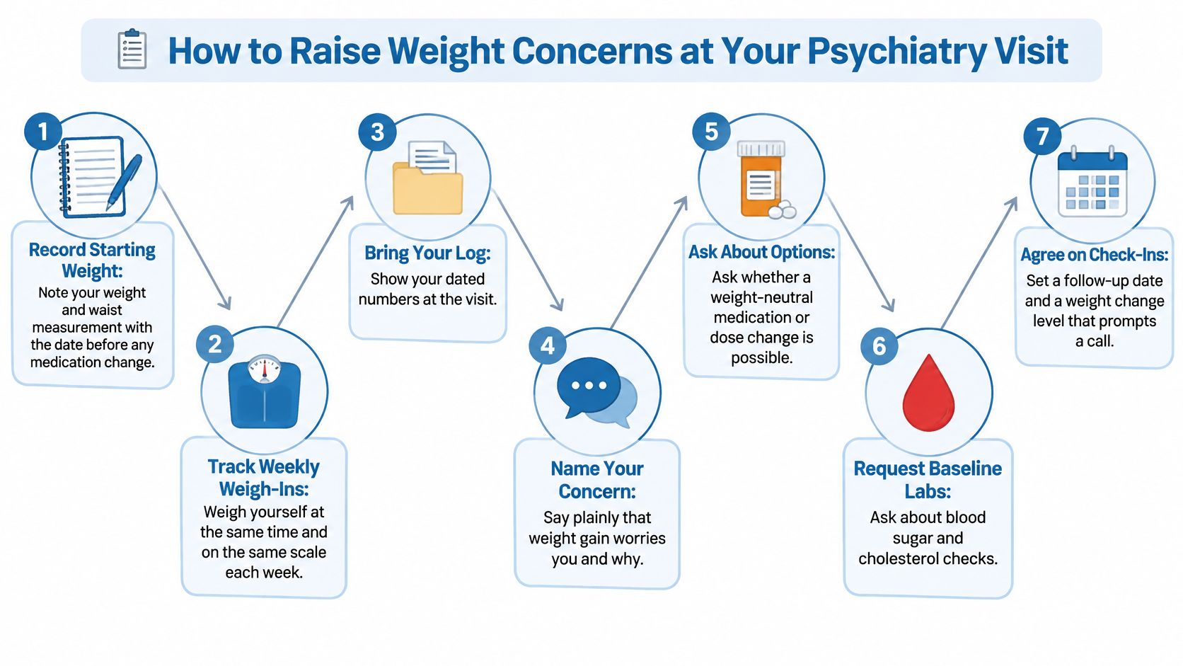 A seven-step guide on how to discuss weight concerns with a psychiatrist during medical visits.